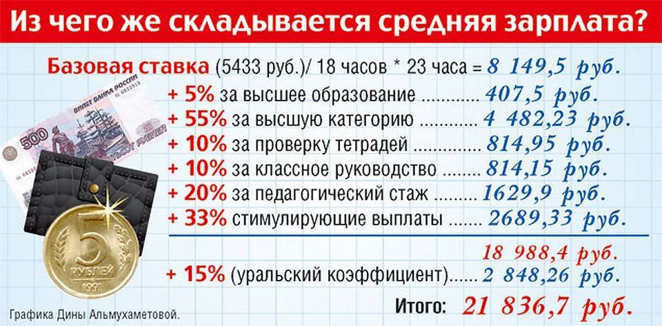 Зарплаты учителей в россии и их повышение