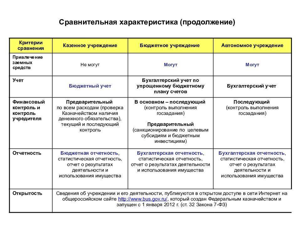 Государственная и муниципальная организация: определение, особенности и функции :: businessman.ru
