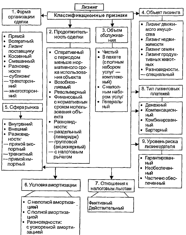 Операционный лизинг — определение, отличия от финансового лизинга и аренды