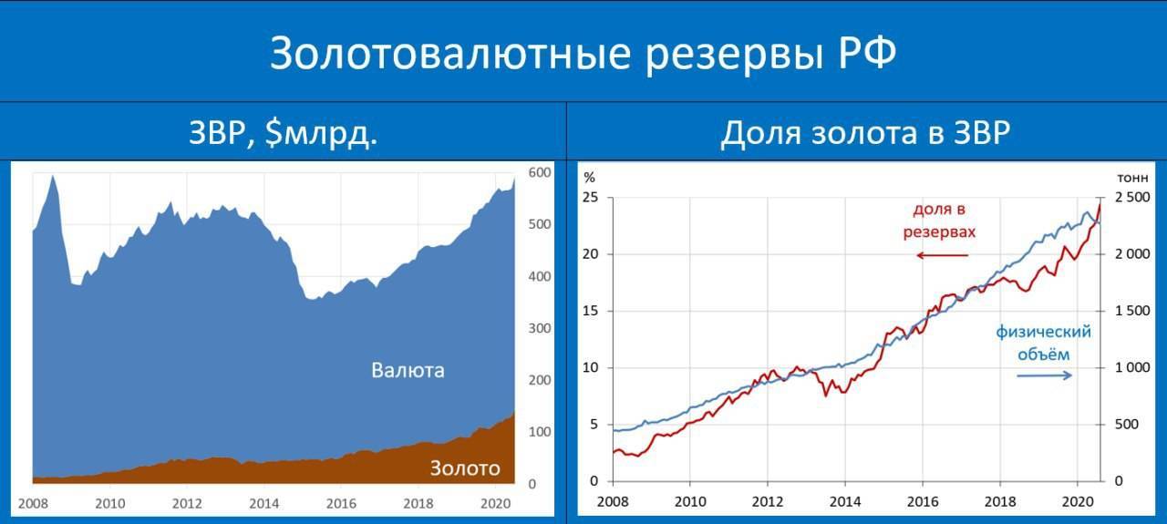 Где хранится золото россии, почему рф хранит свои запасы в сша, резервы в америке