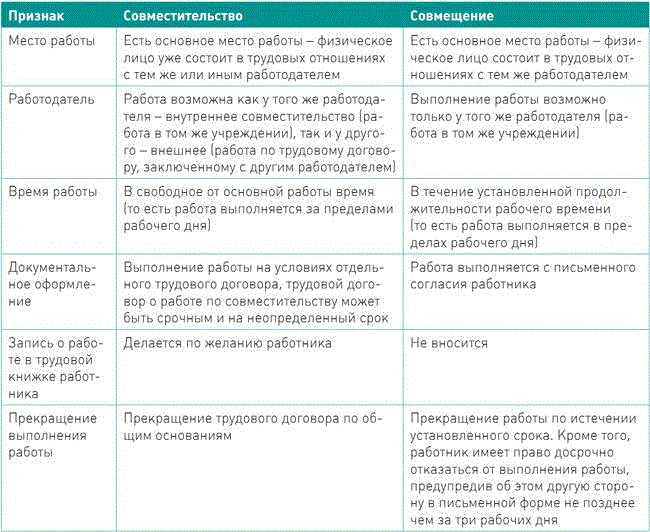Особенности оформления работника по внешнему совместительству по тк рф