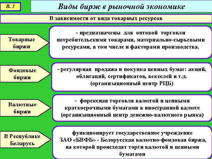 Белорусская валютно-фондовая биржа: структура, ценные бумаги, торги