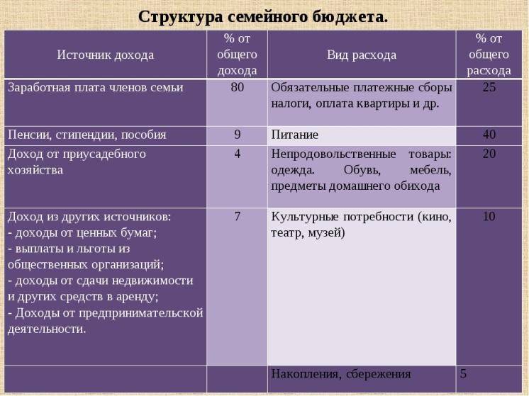 Проект бюджет семьи 4 класс