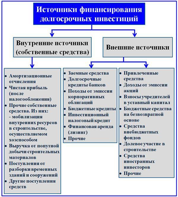 Долгосрочный доход это. Внешние источники финансирования фирмы. Внутренний Тип источников финансирования. Укажите основные источники финансирования предприятия:. Внутренние и внешние источники финансирования фирмы.