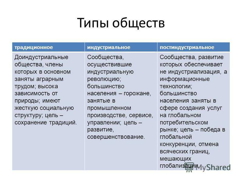 Урок 10: общество постиндустриальное - 100urokov.ru