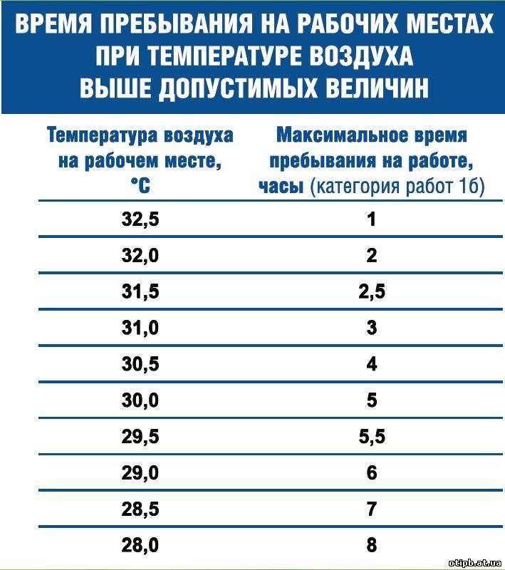Температурный режим воздуха на рабочем месте: учет, соблюдение. оптимальный температурный режим :: syl.ru