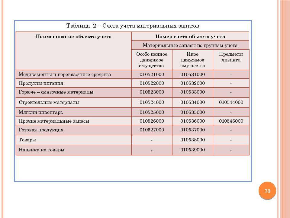 Бюджетные организации: примеры. бухгалтерский учет в бюджетных организациях :: businessman.ru