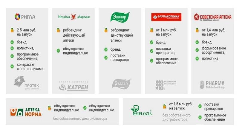 Как открыть аптеку по франшизе? франшиза аптеки: варианты и возможности бизнеса :: businessman.ru
