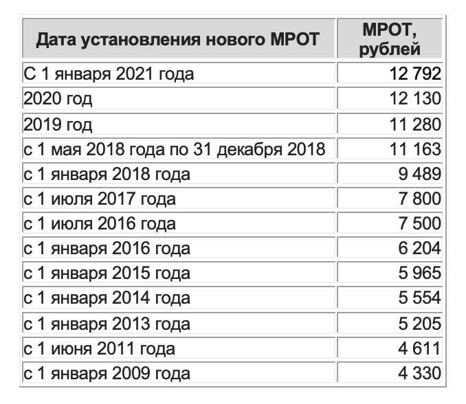 Мрот в 2020 году в россии: таблица по регионам