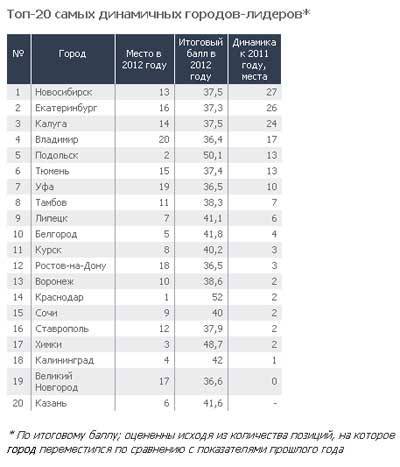 Рейтинг городов россии: самые популярные, динамично развивающиеся и благоустроенные регионы для жизни