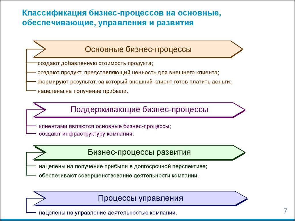 Классификация бизнес-процессов. понятие и виды бизнес-процессов :: businessman.ru