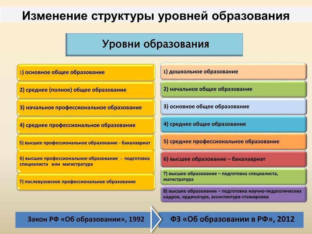 Название разделов разных уровней составляют. Структура образования РФ уровни образования. Структура уровней образования в РФ. Уровни системы образования в России. Уровень.