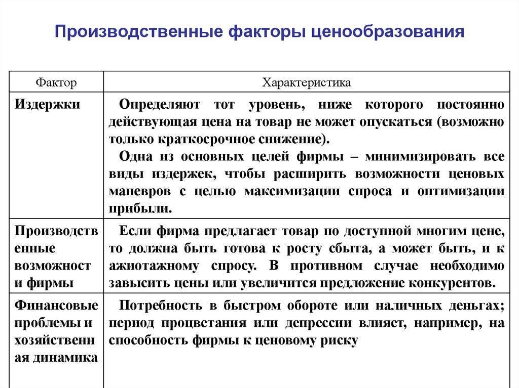 Факторы ценообразования. политика и методы ценообразования :: businessman.ru