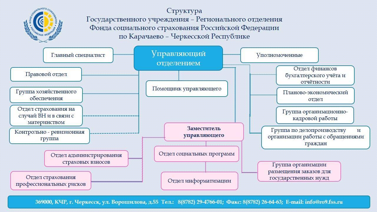 Структура рфс схема