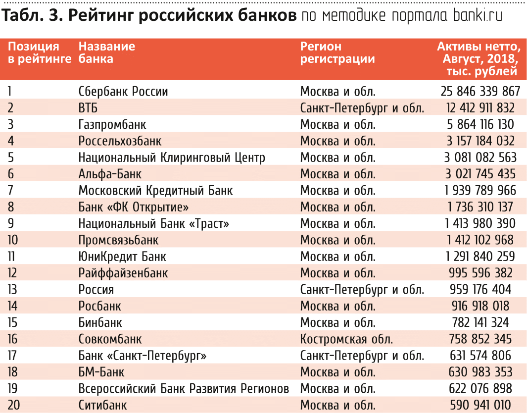 Рейтинг лучших банков россии на 2022 год