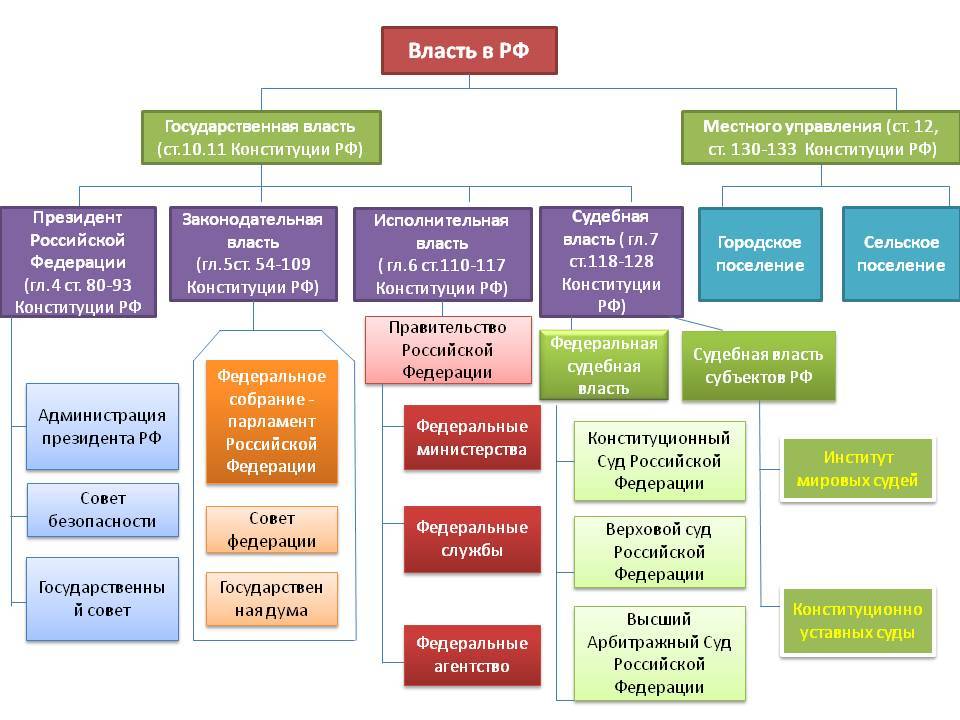 Ветви власти в рф схема и функции