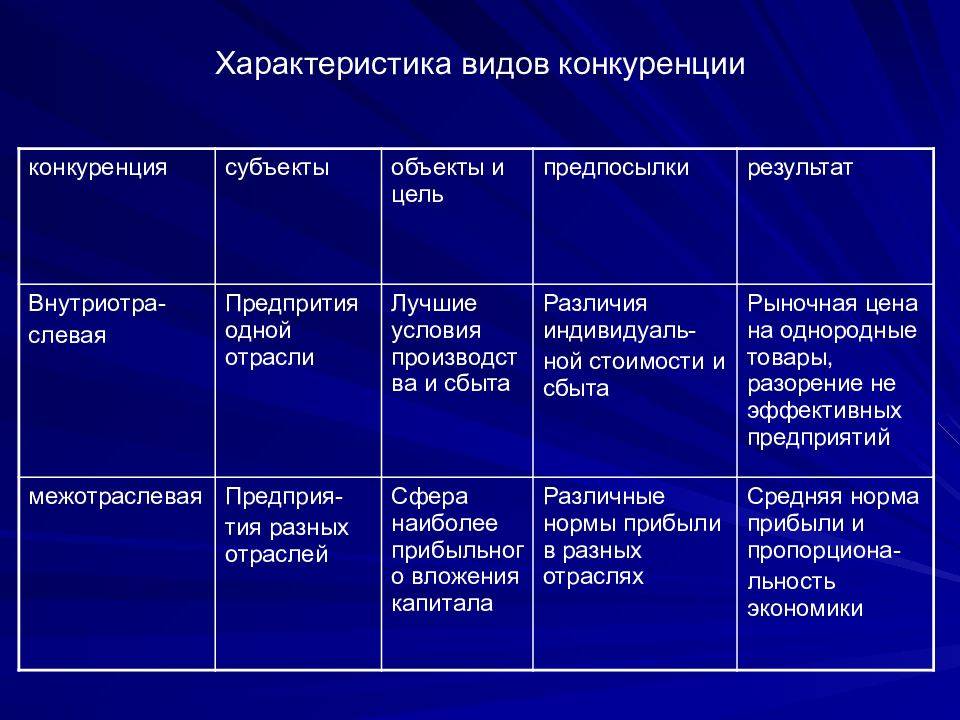 Виды нарушений конкуренции. Характеристика видов конкуренции. Характеристика современных видов конкуренции. Характеристика типов конкуренции. Характеристика конкуренции в экономике.