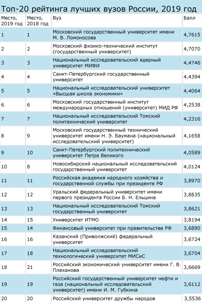 Лучшие технические вузы россии - топ 20 университетов