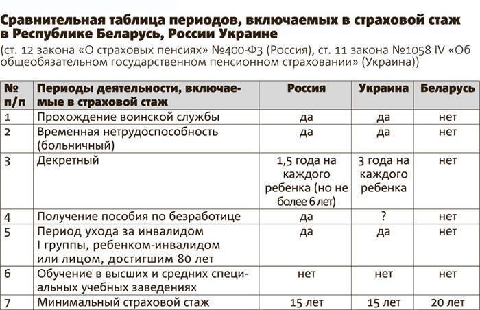 Входит ли декретный отпуск в трудовой стаж для начисления пенсии в россии в 2021 году