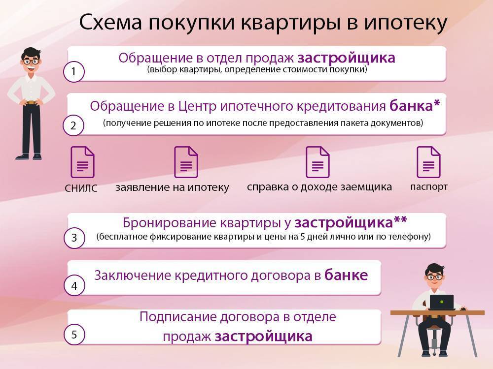 Быстро погасить ипотеку схема