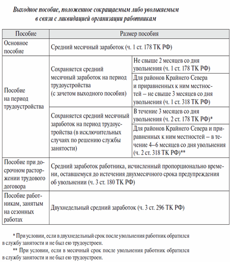 Работнику сохраняется средний заработок. Размер выходного пособия. Размер пособия при сокращении. Сумма пособий при сокращении. Выплаты при ликвидации организации.