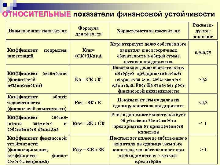 Коэффициент устойчивости. финансовая устойчивость предприятия :: businessman.ru