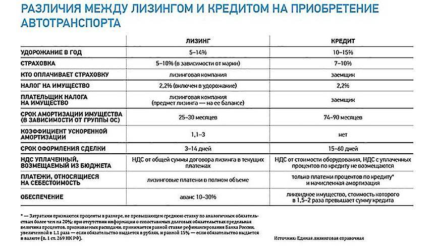 Чем отличается кредит от лизинга: особенности, преимущества и отзывы :: syl.ru