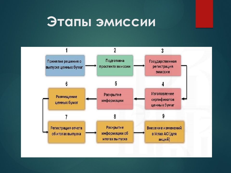 Эмиссия денег - понятие, виды и формы, эмиссионная система в россии