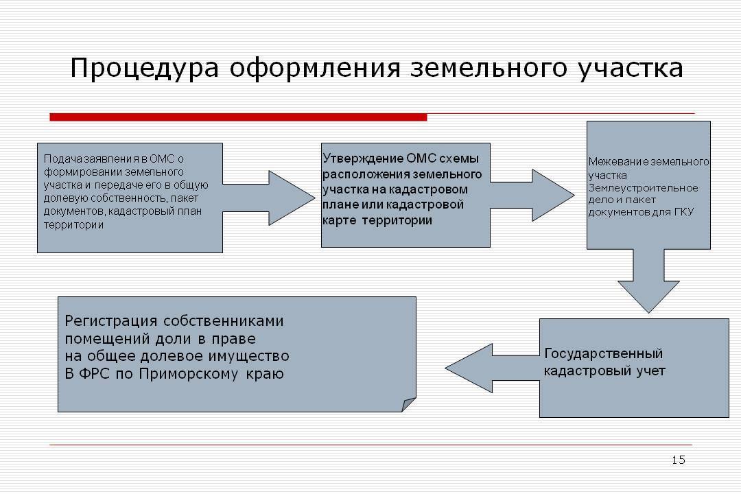 Порядок земельного участка. Процедуры приватизации земельных участков. Приватизация земельного участка схемы. Порядок оформления земельного участка. Порядок получения собственности на земельный участок.