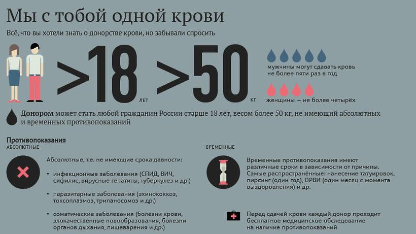 Как стать донором, со скольки лет можно сдавать кровь :: businessman.ru