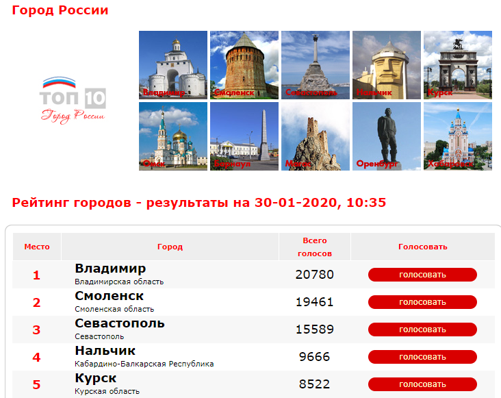 Рейтинг городов россии по уровню жизни 2022
