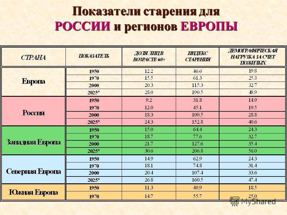 Статистика:продолжительность жизни в россии