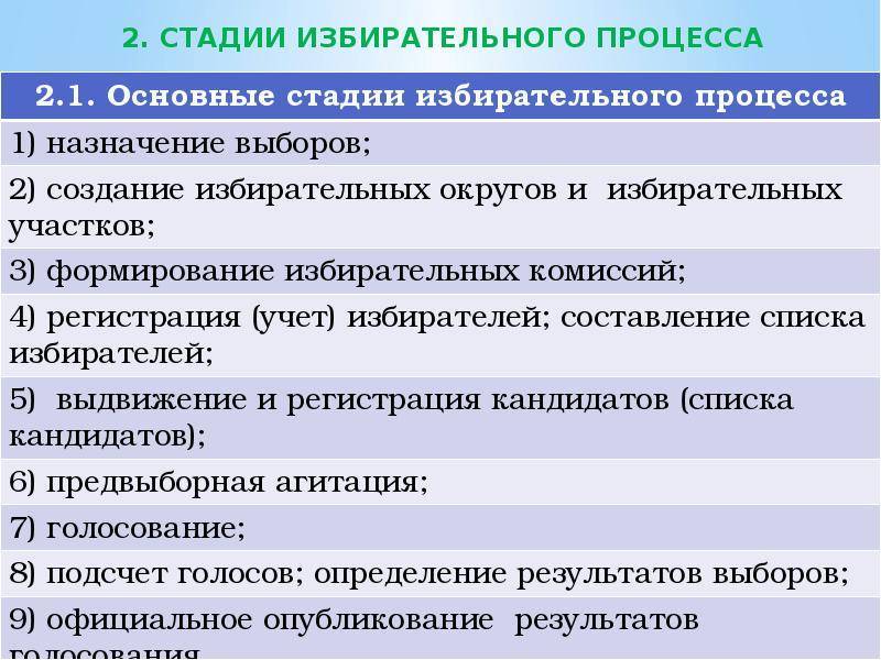 Стадии избирательного процесса в рф. выборы и избирательный процесс :: businessman.ru