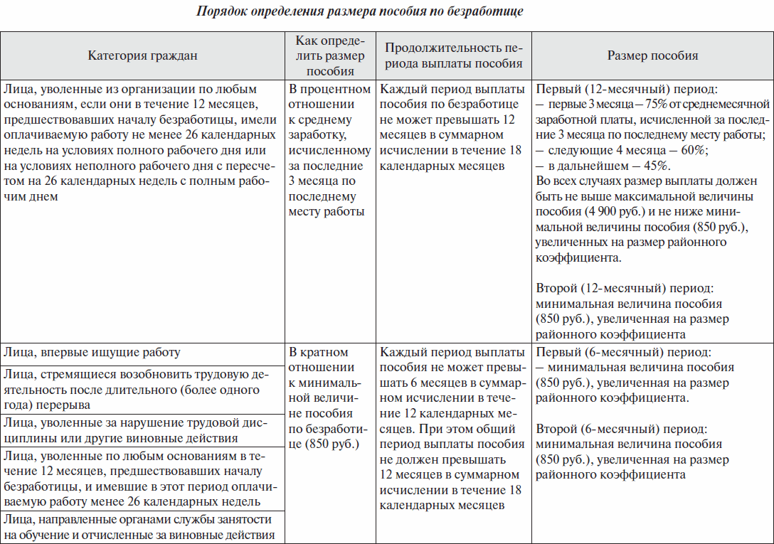 Пособие на период трудоустройства. Пособие по безработице таблица. Размер пособия по безработице таблица. Размер выплаченного пособия по безработице. Выплата пособий по безработице пример.