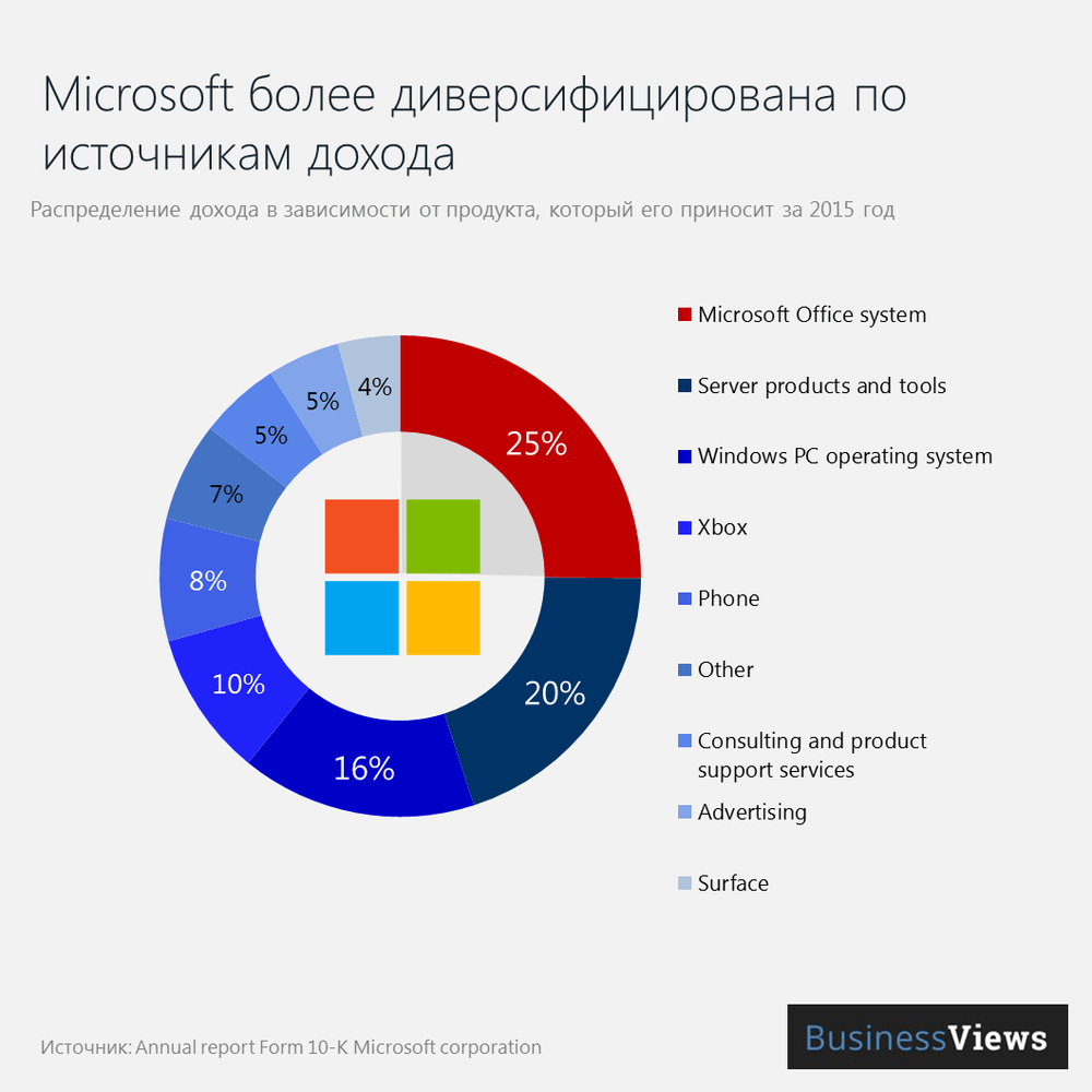 Сколько лет microsoft