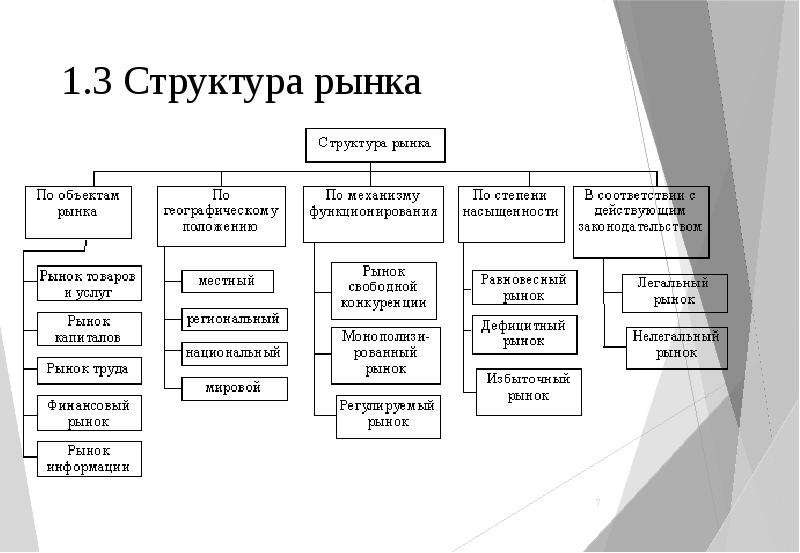 Урок 4: понятие и виды рынков - 100urokov.ru