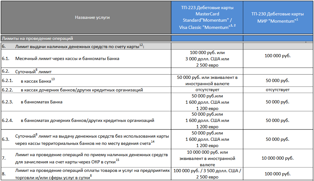 Как снять с карты сбербанка сумму сверх дневного лимита без комиссии | moneyzz.ru
