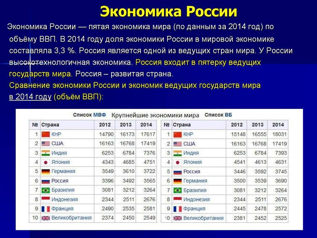 Ввп по паритету покупательной способности :: businessman.ru