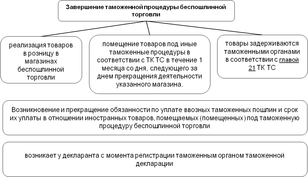 Процедура беспошлинной торговли. Процедура беспошлинной торговли схема. Таможенная процедура беспошлинной торговли схема. Таможенная процедура уничтожения схема. Завершение таможенной процедуры беспошлинной торговли.