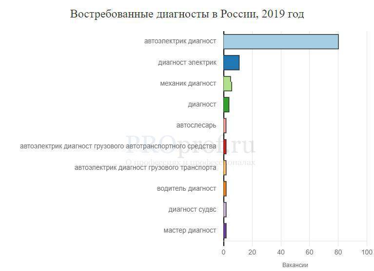 Какие профессии востребованы в россии на ближайшие 10 лет
