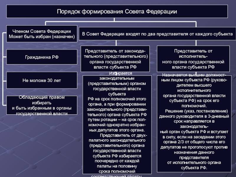 Состав, структура, порядок формирования совета федерации рф :: businessman.ru