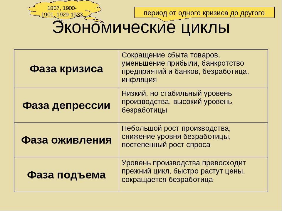 Урок 8: экономический цикл - 100urokov.ru