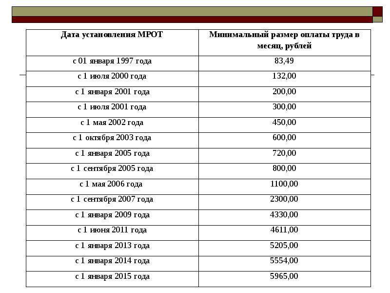 Минималка труда. Минимальная заработная плата в России в 2021. Минимальный размер оплаты труда в России по годам таблица. Минимальный размер оплаты труда в России таблица. МРОТ Московская область по годам.