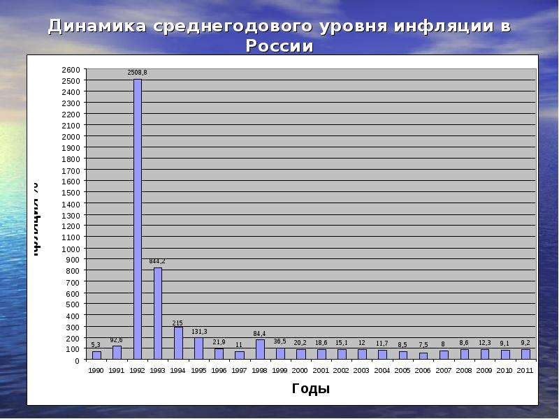 Инфляция в россии по годам: графики и таблицы с данными росстата и цб рф начиная с 1991 года и до наших дней