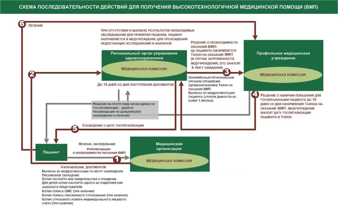 Как сдать квоту в летал компани. Квота схема получения. Порядок оформления квоты на ВМП. Порядок оформления квоты на высокотехнологичную медицинскую помощь,. Документы на квоту на операцию.