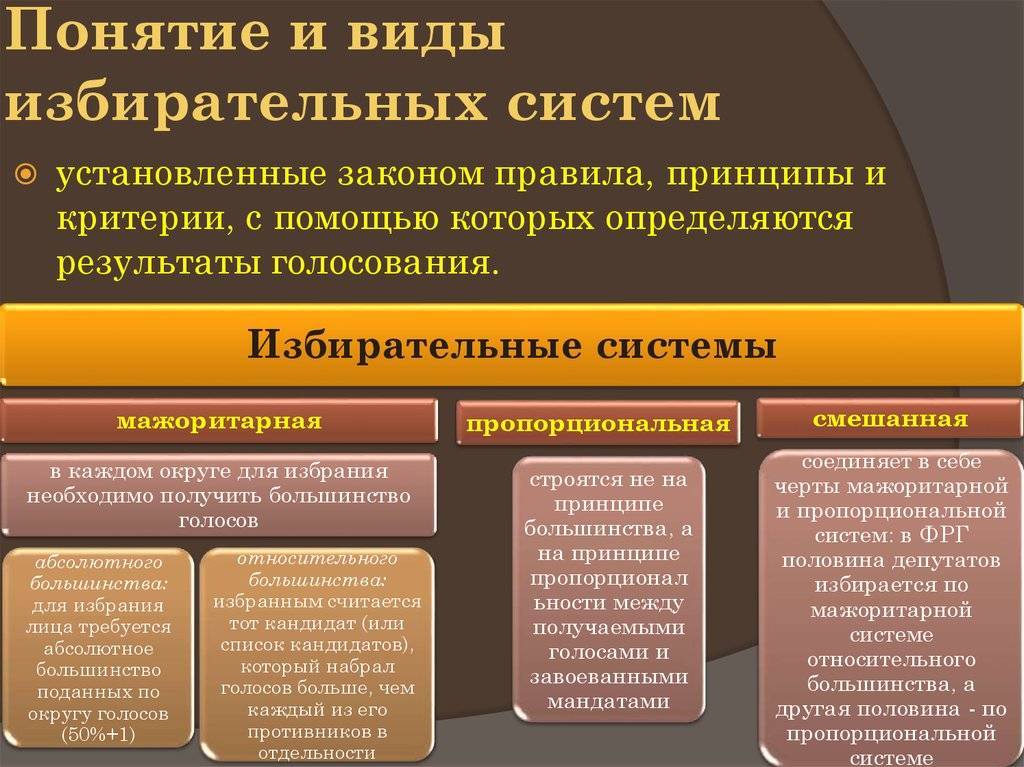 Основные избирательные системы, применяемые на выборах в российской федерации
