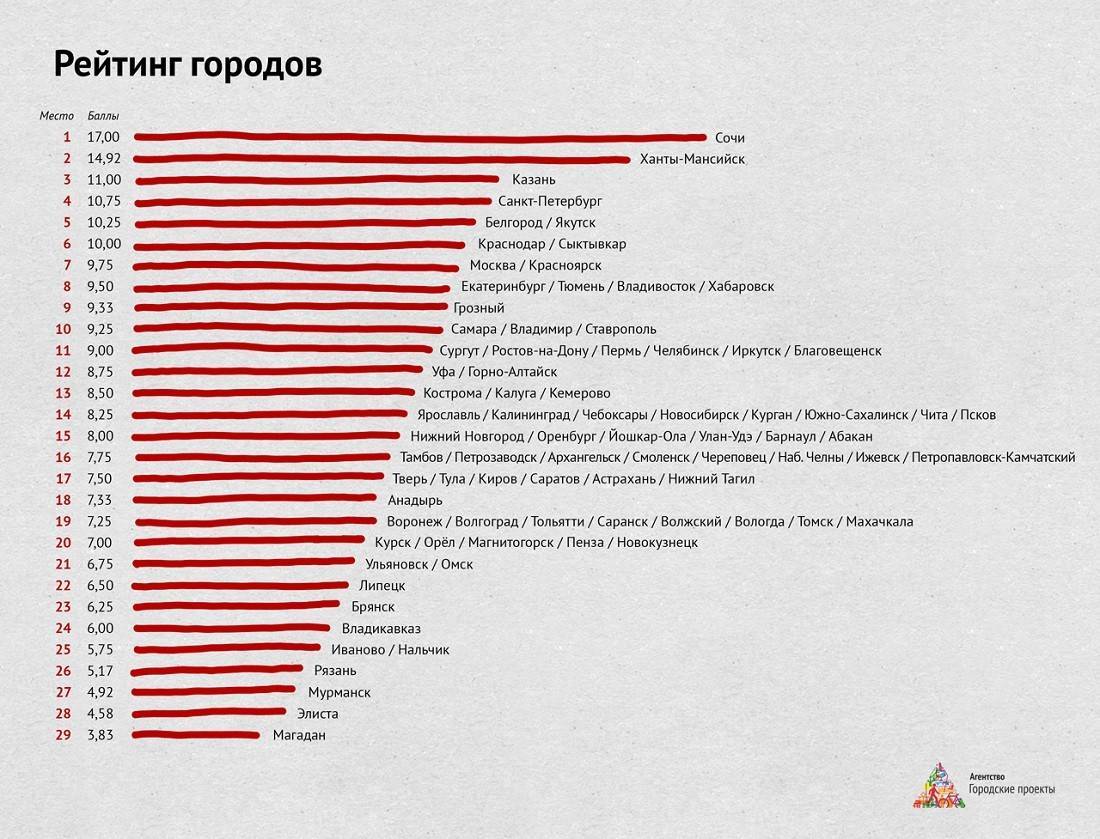 Рейтинг лучших городов россии по уровню и качеству жизни — тюлягин