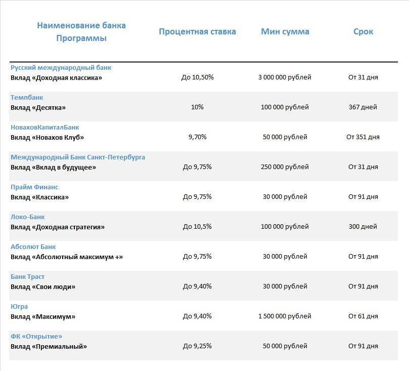 Вклады в санкт-петербурге – высокая ставка 9,2% по 480 вкладам от 78 банков