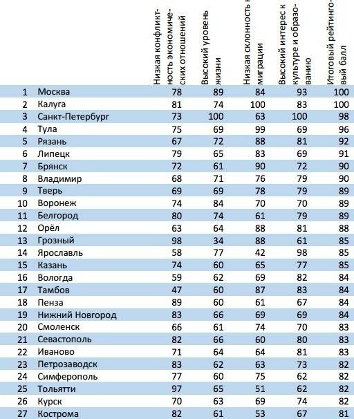 Самые интересные города россии: рейтинг, достопримечательности