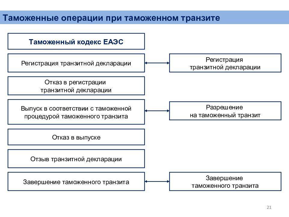 Таможенный транзит схема